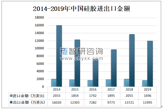 2014-2019年中國硅膠進(jìn)出口金額.png